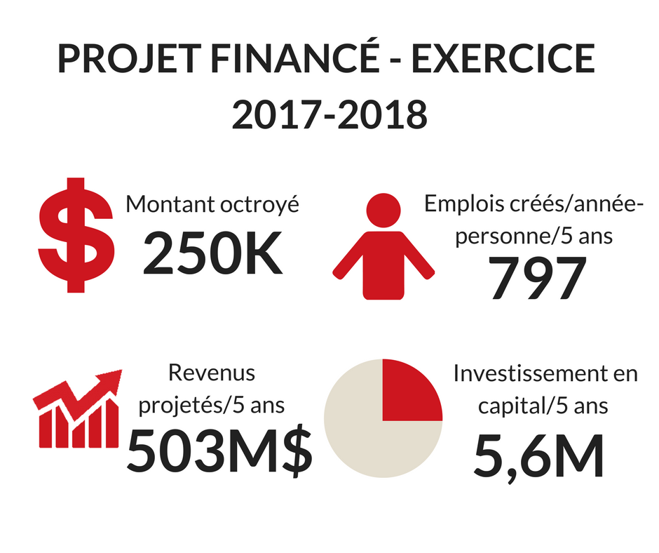 IMpacts Du Projet - C2MI